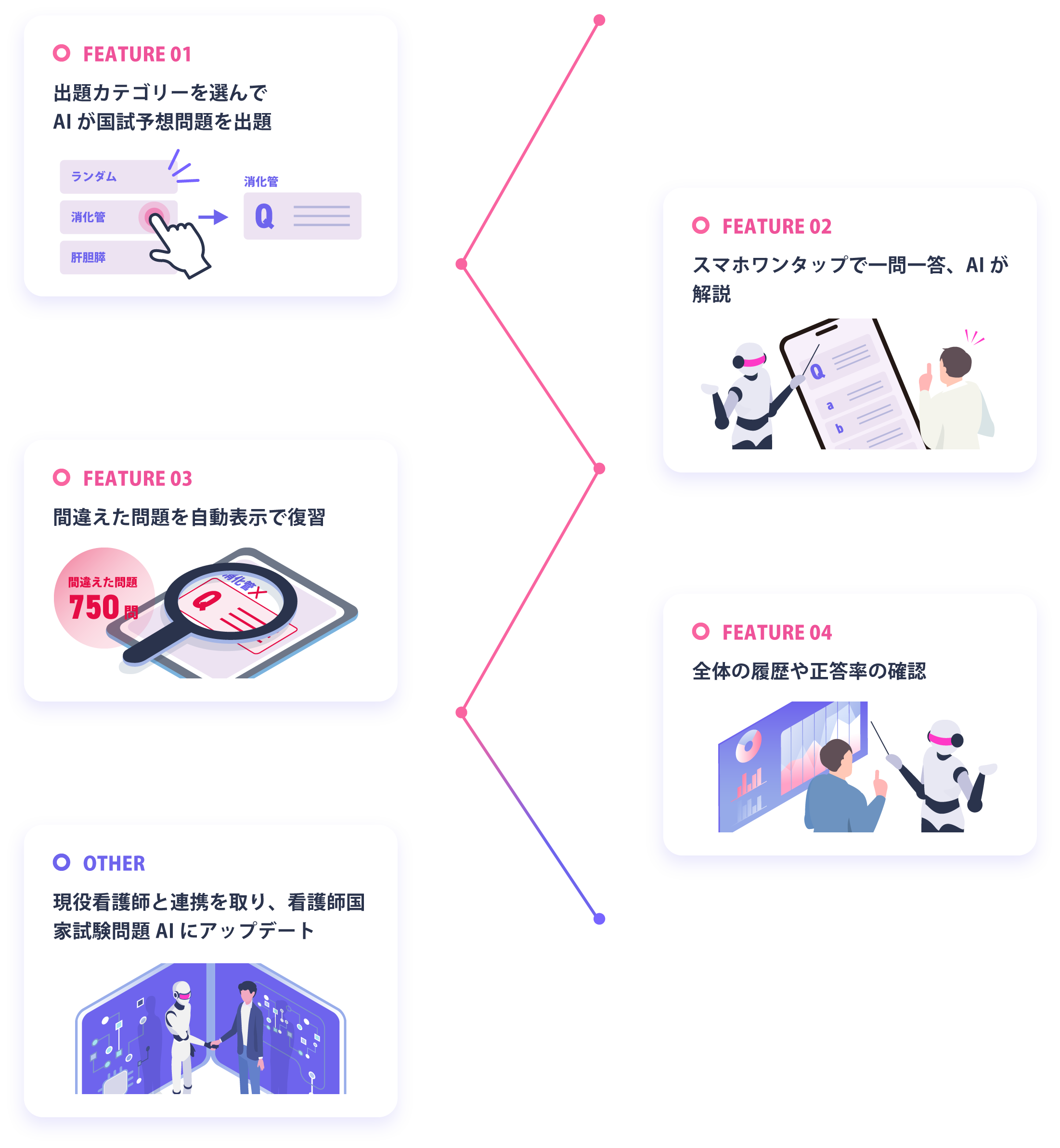 AIを使用した看護国家試験対策の新常識